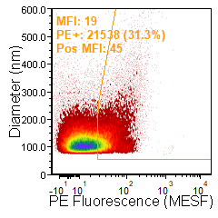 vTAG™ ANTI-HUMAN CD63 ANTIBODY<br>NO WASH, QUANTITATIVE CD63 MEASUREMENT BY vFC™</br>